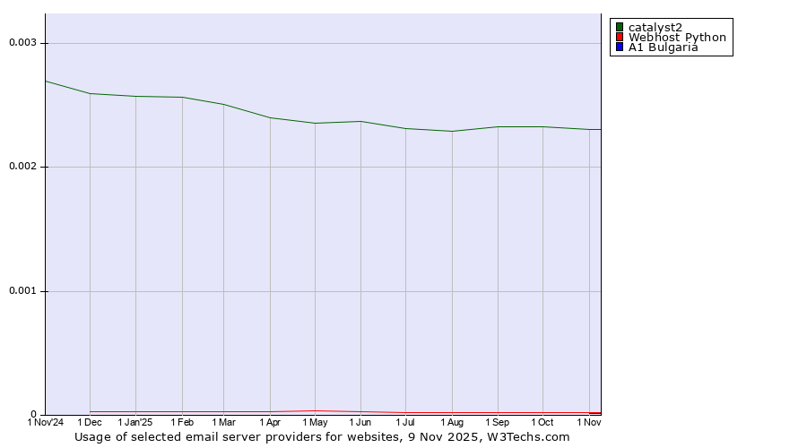Historical trends in the usage of catalyst2 vs. Webhost Python vs. A1 Bulgaria