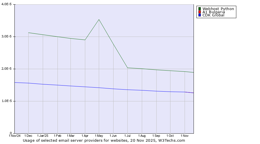 Historical trends in the usage of Webhost Python vs. A1 Bulgaria vs. CDK Global