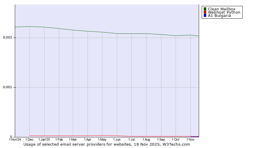 Historical trends in the usage of Clean Mailbox vs. Webhost Python vs. A1 Bulgaria