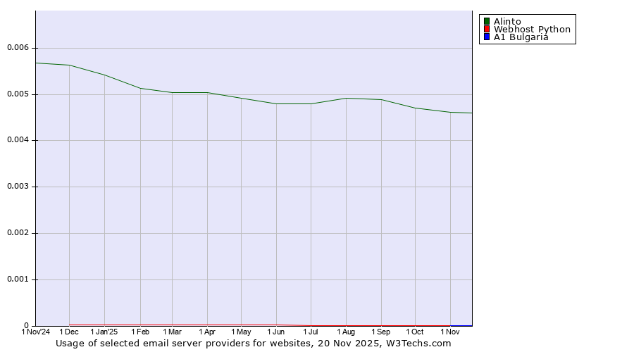 Historical trends in the usage of Alinto vs. Webhost Python vs. A1 Bulgaria