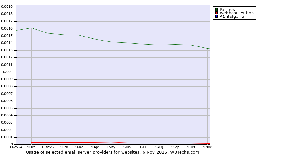 Historical trends in the usage of Patmos vs. Webhost Python vs. A1 Bulgaria