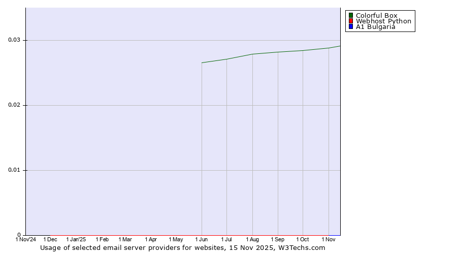Historical trends in the usage of Colorful Box vs. Webhost Python vs. A1 Bulgaria
