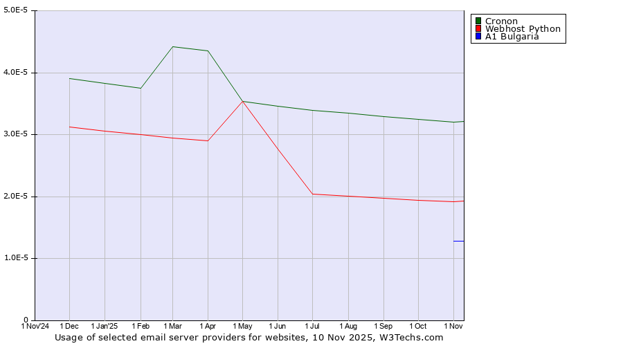 Historical trends in the usage of Cronon vs. Webhost Python vs. A1 Bulgaria