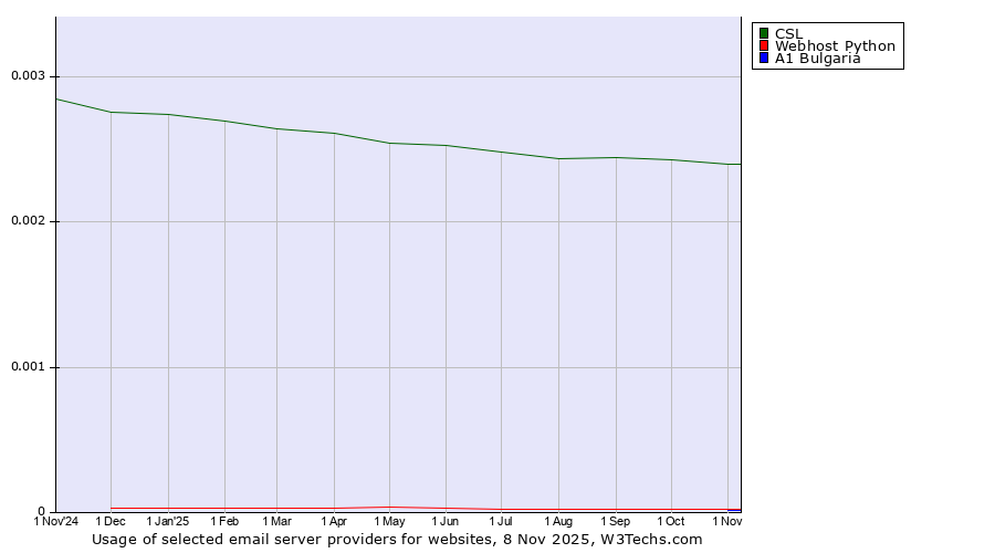 Historical trends in the usage of CSL vs. Webhost Python vs. A1 Bulgaria