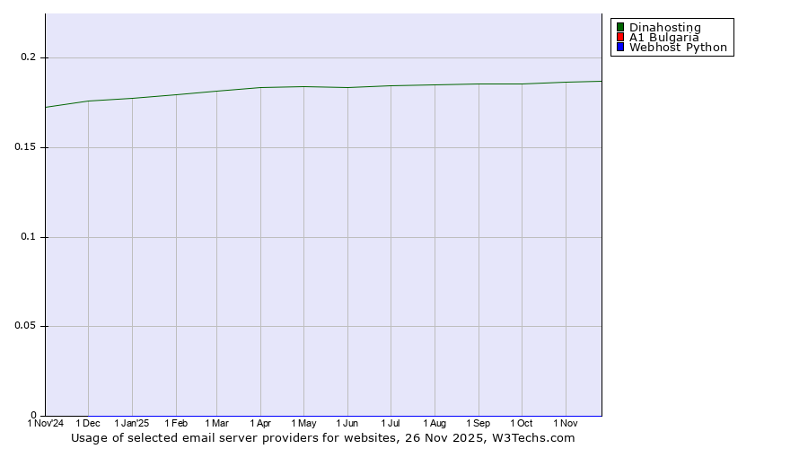 Historical trends in the usage of Dinahosting vs. A1 Bulgaria vs. Webhost Python