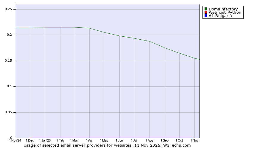 Historical trends in the usage of Domainfactory vs. Webhost Python vs. A1 Bulgaria