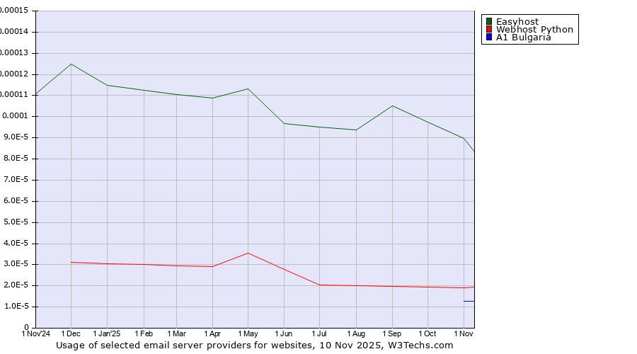 Historical trends in the usage of Easyhost vs. Webhost Python vs. A1 Bulgaria