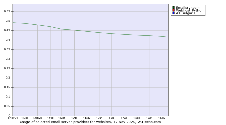 Historical trends in the usage of Emailsrvr.com vs. Webhost Python vs. A1 Bulgaria