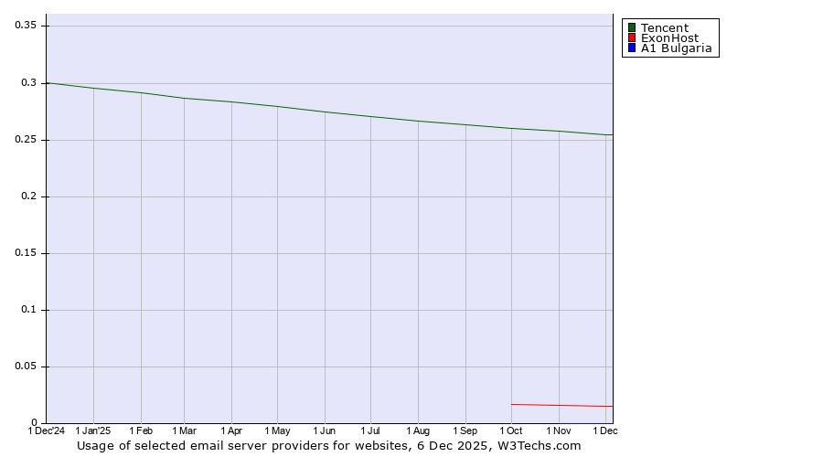 Historical trends in the usage of Tencent vs. ExonHost vs. A1 Bulgaria