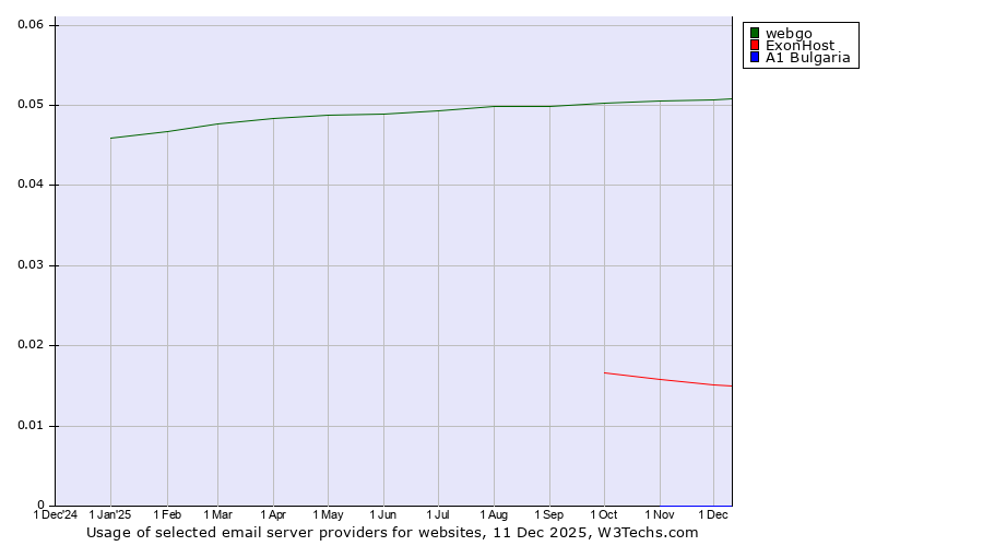 Historical trends in the usage of webgo vs. ExonHost vs. A1 Bulgaria