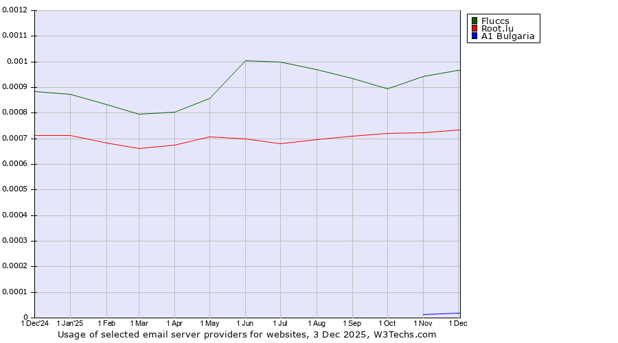 Historical trends in the usage of Fluccs vs. Root.lu vs. A1 Bulgaria