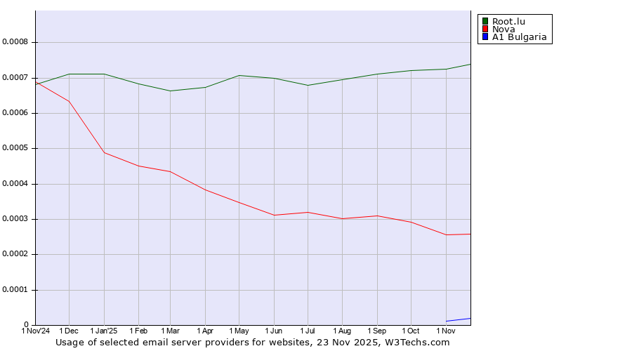 Historical trends in the usage of Root.lu vs. Nova vs. A1 Bulgaria