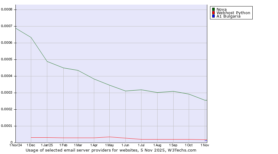 Historical trends in the usage of Nova vs. Webhost Python vs. A1 Bulgaria