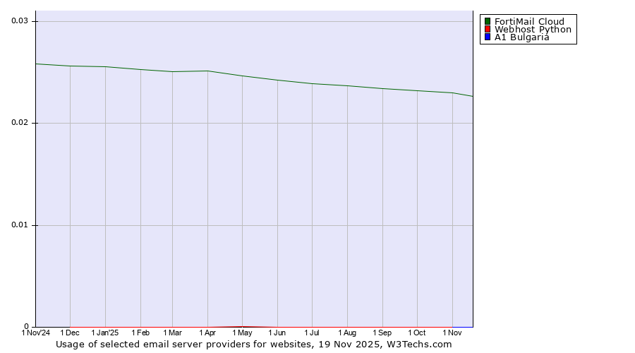 Historical trends in the usage of FortiMail Cloud vs. Webhost Python vs. A1 Bulgaria