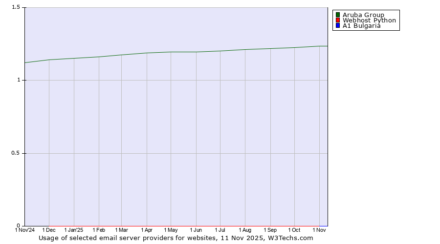 Historical trends in the usage of Aruba Group vs. Webhost Python vs. A1 Bulgaria