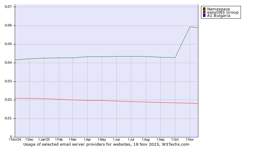 Historical trends in the usage of Namespace vs. easyDNS Group vs. A1 Bulgaria