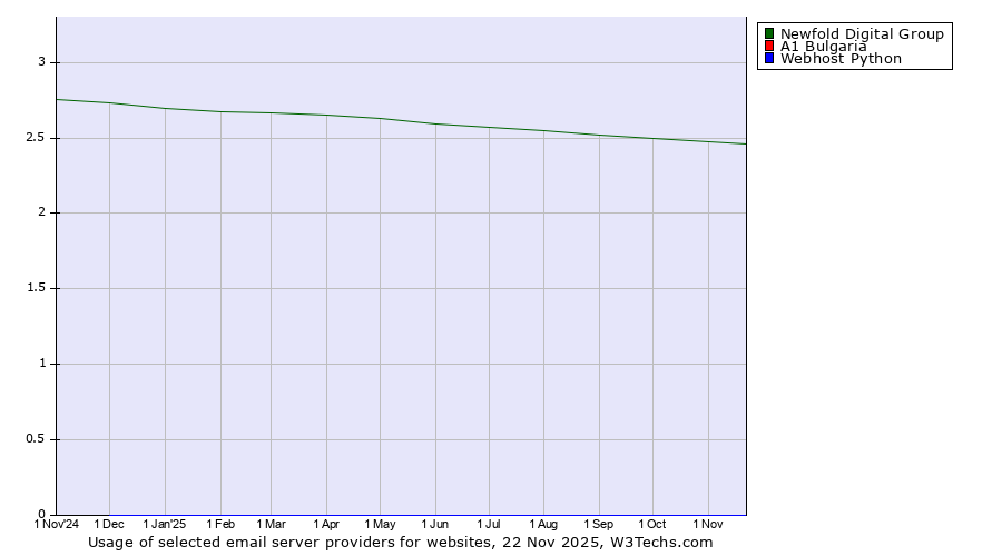 Historical trends in the usage of Newfold Digital Group vs. Webhost Python vs. A1 Bulgaria