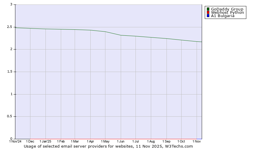 Historical trends in the usage of GoDaddy Group vs. Webhost Python vs. A1 Bulgaria
