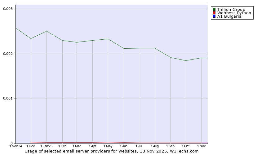 Historical trends in the usage of Trillion Group vs. Webhost Python vs. A1 Bulgaria