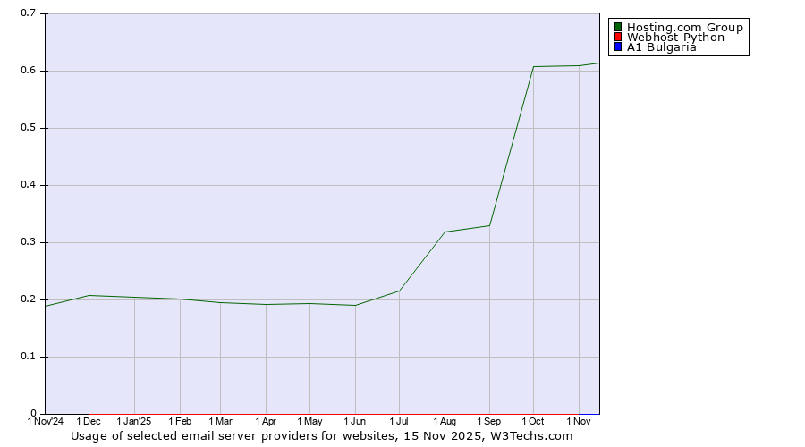 Historical trends in the usage of Hosting.com Group vs. Webhost Python vs. A1 Bulgaria