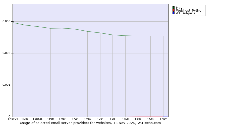 Historical trends in the usage of Hey vs. Webhost Python vs. A1 Bulgaria