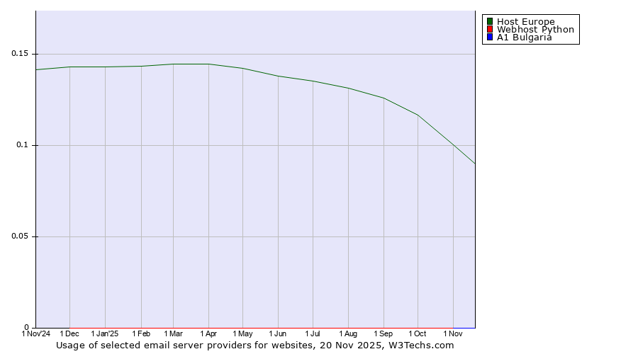 Historical trends in the usage of Host Europe vs. Webhost Python vs. A1 Bulgaria