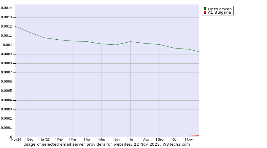 Historical trends in the usage of HostForWeb vs. A1 Bulgaria