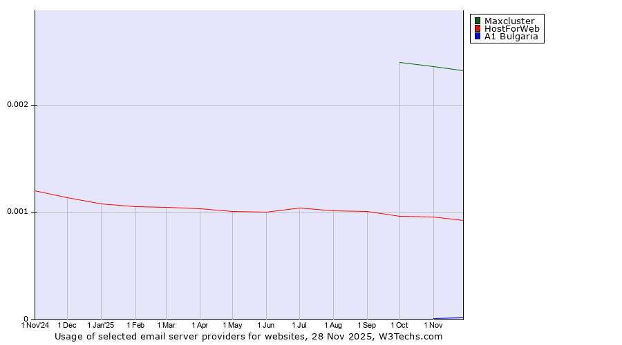 Historical trends in the usage of Maxcluster vs. HostForWeb vs. A1 Bulgaria