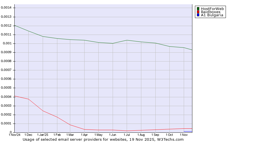 Historical trends in the usage of HostForWeb vs. Raidboxes vs. A1 Bulgaria