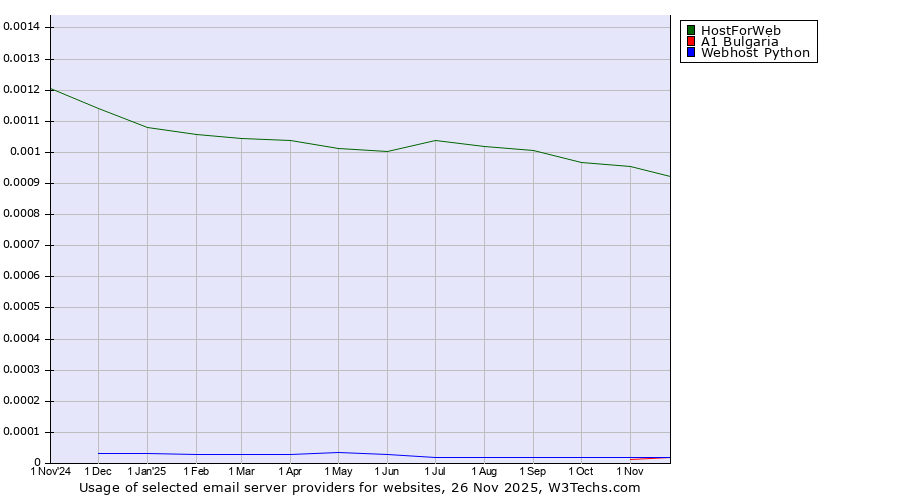 Historical trends in the usage of HostForWeb vs. A1 Bulgaria vs. Webhost Python