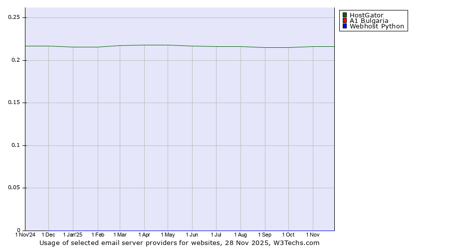 Historical trends in the usage of HostGator vs. A1 Bulgaria vs. Webhost Python
