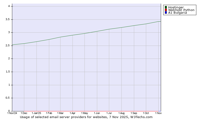 Historical trends in the usage of Hostinger vs. Webhost Python vs. A1 Bulgaria