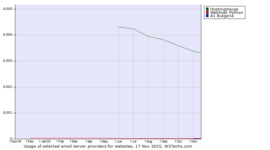 Historical trends in the usage of HostingHouse vs. Webhost Python vs. A1 Bulgaria