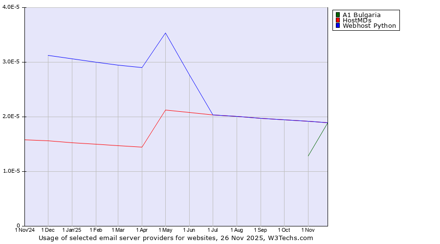 Historical trends in the usage of A1 Bulgaria vs. HostMDs vs. Webhost Python