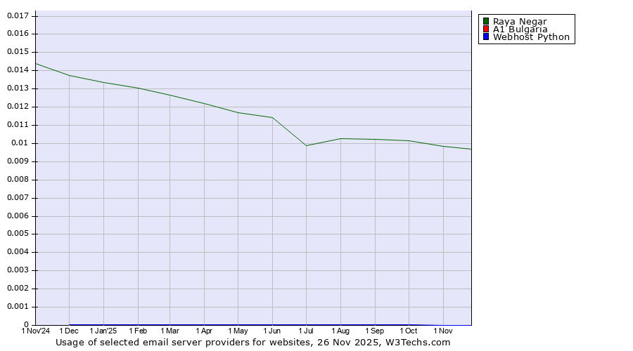 Historical trends in the usage of Raya Negar vs. A1 Bulgaria vs. Webhost Python