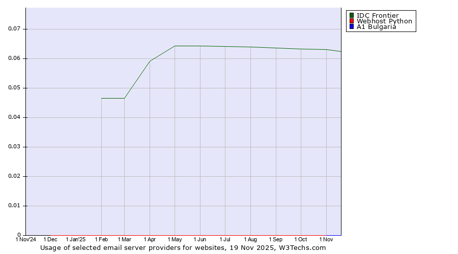 Historical trends in the usage of IDC Frontier vs. Webhost Python vs. A1 Bulgaria