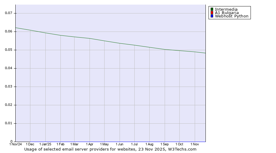 Historical trends in the usage of Intermedia vs. A1 Bulgaria vs. Webhost Python