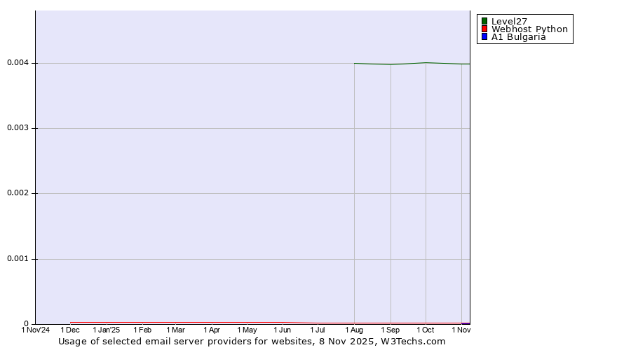 Historical trends in the usage of Level27 vs. Webhost Python vs. A1 Bulgaria