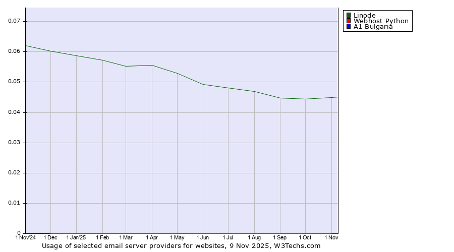 Historical trends in the usage of Linode vs. Webhost Python vs. A1 Bulgaria