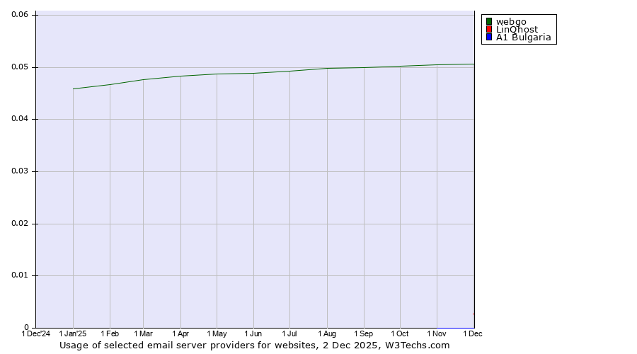 Historical trends in the usage of webgo vs. LinQhost vs. A1 Bulgaria