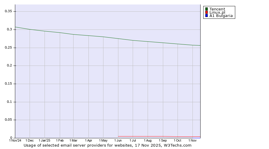 Historical trends in the usage of Tencent vs. Linux.pl vs. A1 Bulgaria
