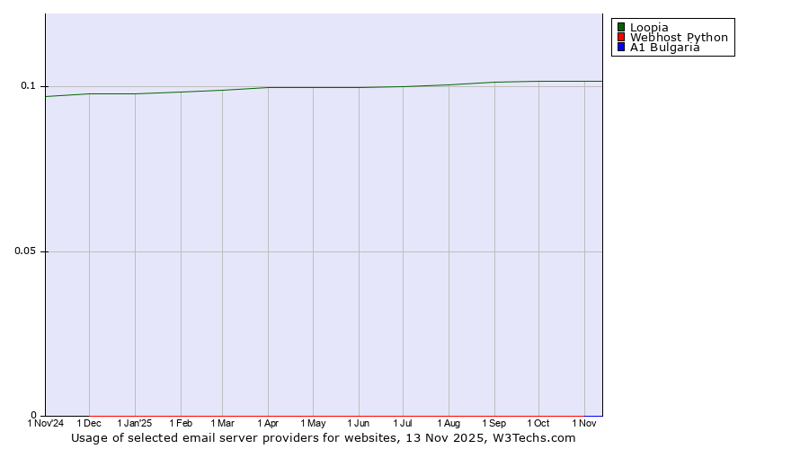 Historical trends in the usage of Loopia vs. Webhost Python vs. A1 Bulgaria