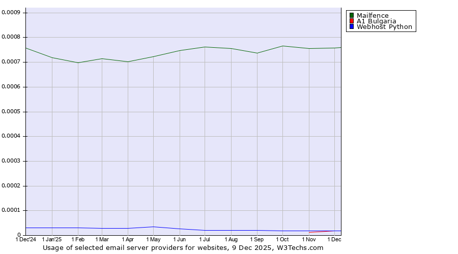 Historical trends in the usage of Mailfence vs. Webhost Python vs. A1 Bulgaria