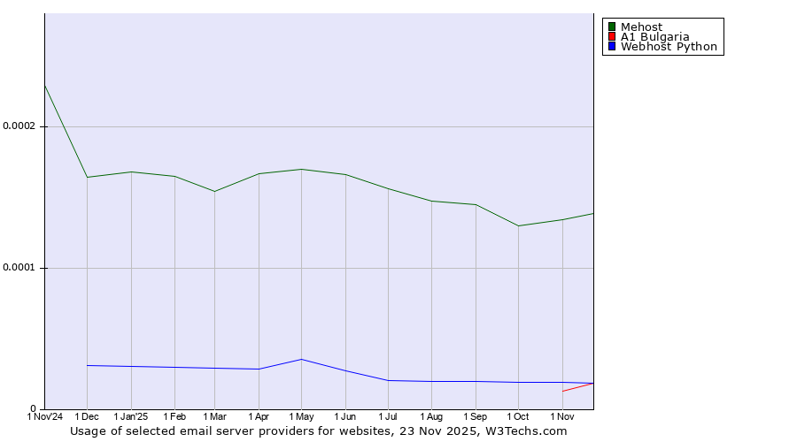 Historical trends in the usage of Mehost vs. A1 Bulgaria vs. Webhost Python