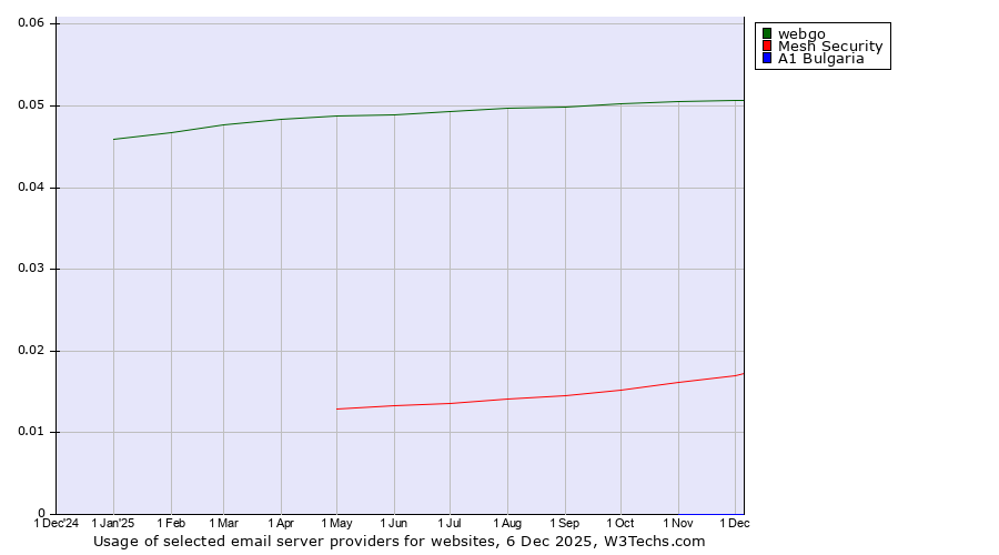 Historical trends in the usage of webgo vs. Mesh Security vs. A1 Bulgaria