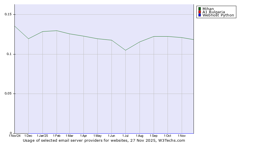 Historical trends in the usage of Mihan vs. A1 Bulgaria vs. Webhost Python