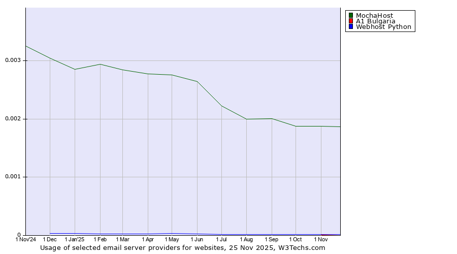 Historical trends in the usage of MochaHost vs. A1 Bulgaria vs. Webhost Python