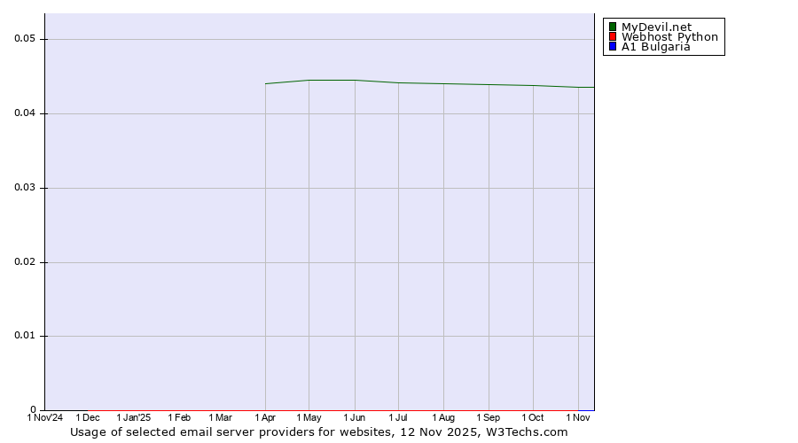 Historical trends in the usage of MyDevil.net vs. Webhost Python vs. A1 Bulgaria