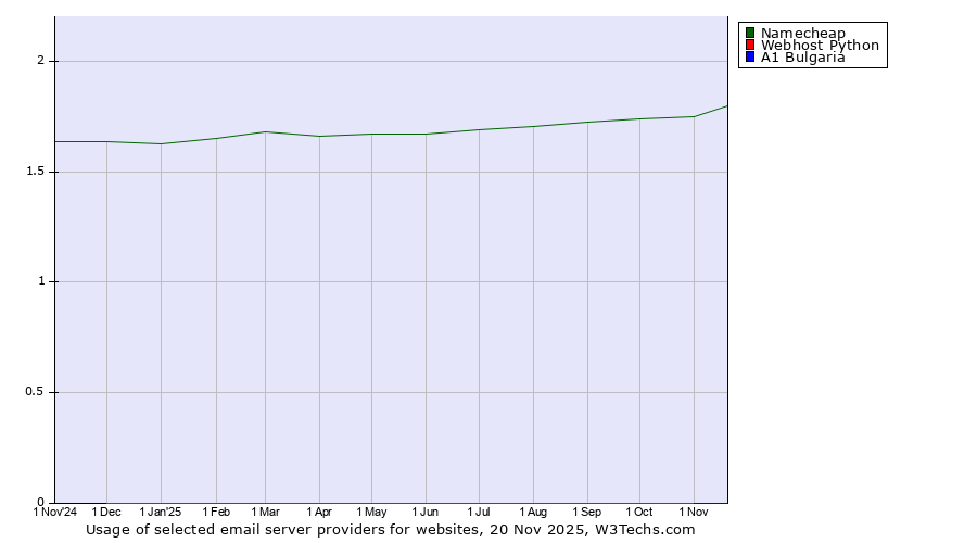 Historical trends in the usage of Namecheap vs. Webhost Python vs. A1 Bulgaria