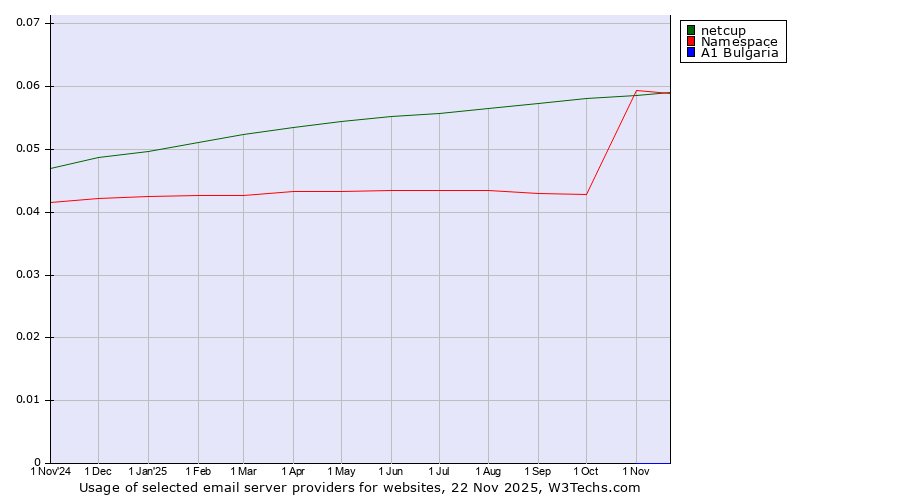 Historical trends in the usage of Namespace vs. netcup vs. A1 Bulgaria